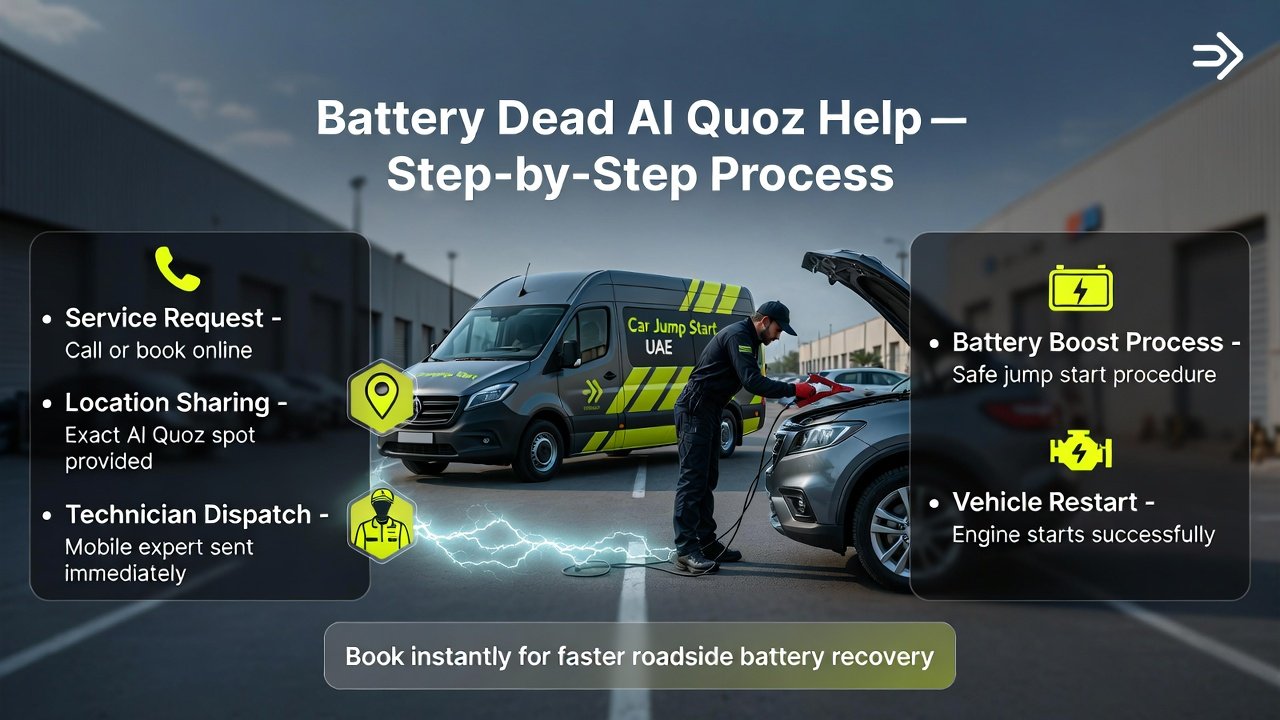 Step-by-step battery dead Al Quoz roadside assistance process with technician performing jump start in premium infographic layout.