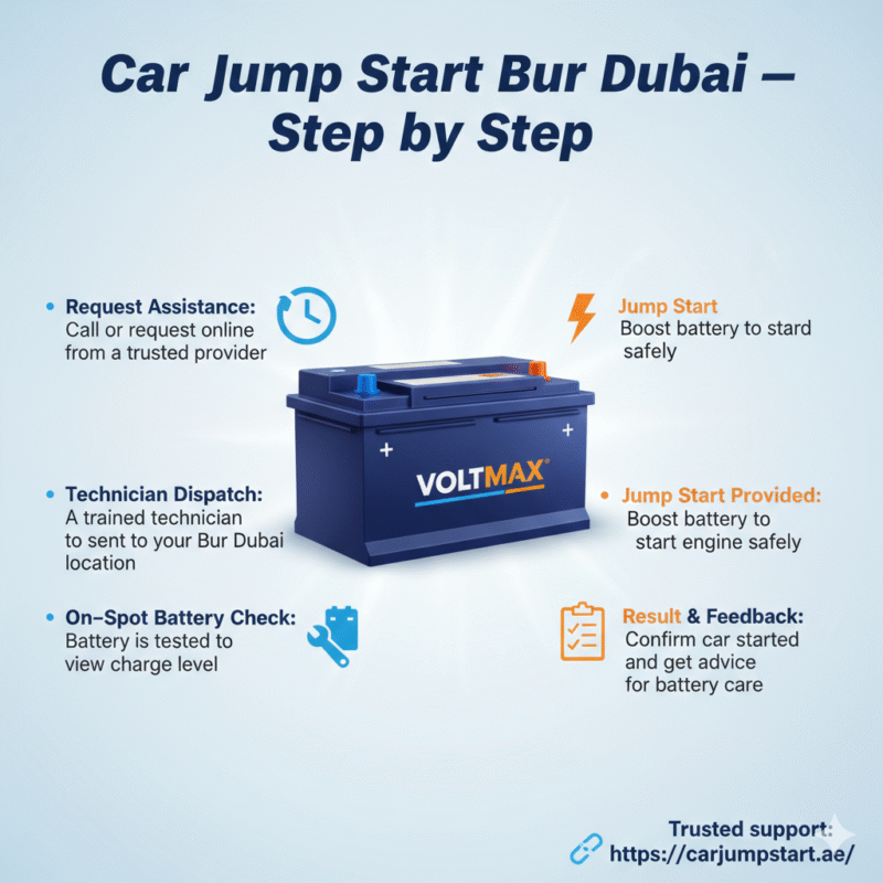 “Animated-style feature image showing step-by-step car jump start process in Bur Dubai, title at top, premium battery in center, steps displayed on sides with icons.”