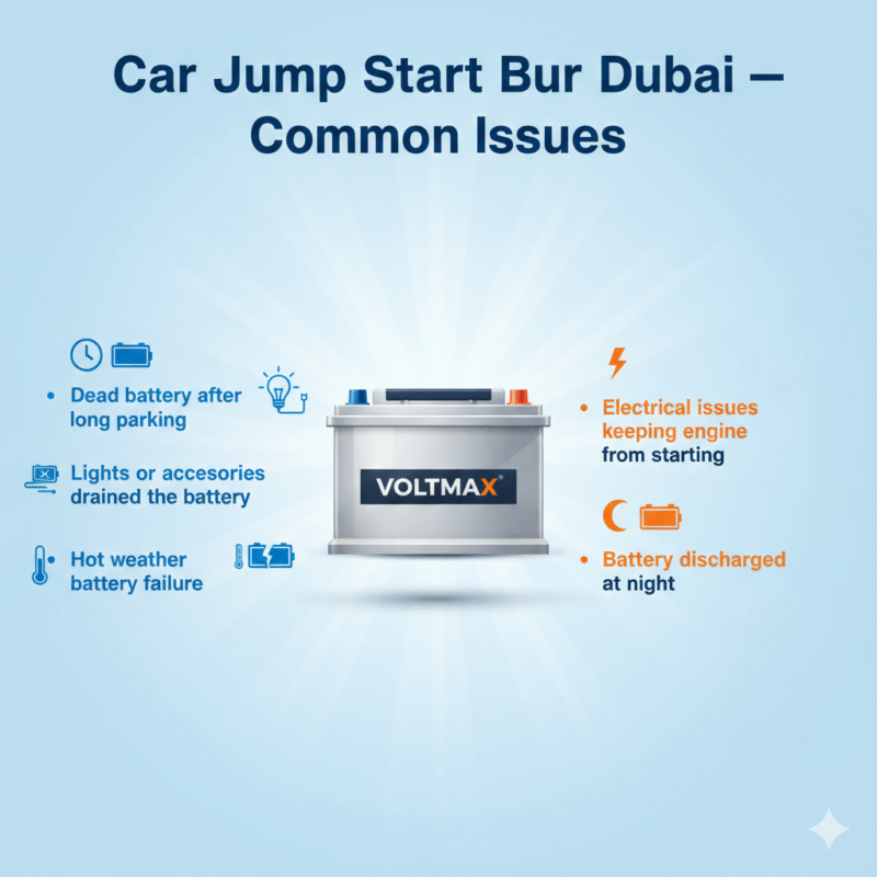 “Animated-style feature image showing common car battery issues in Bur Dubai, title on top, premium battery in center, driver issues displayed on sides with icons.”
