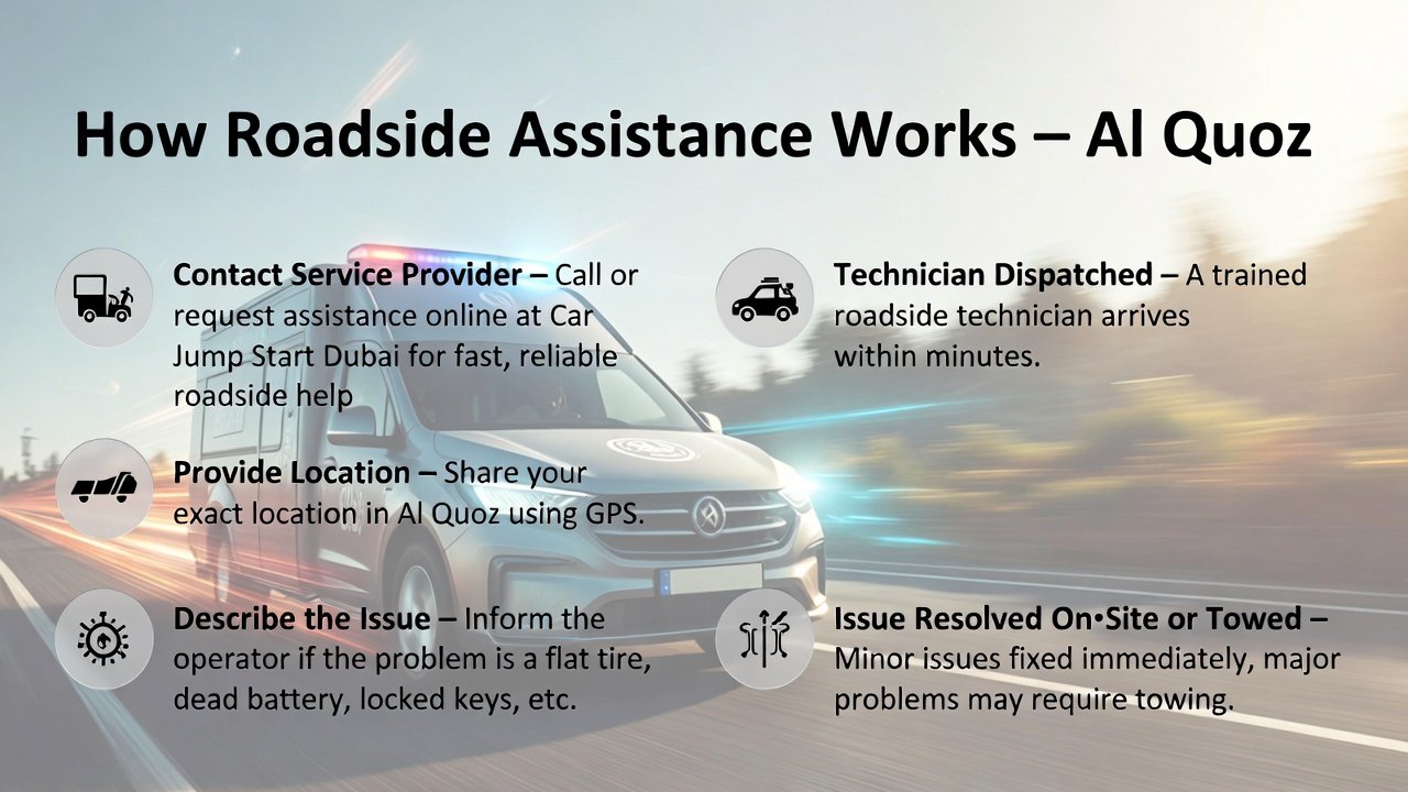 “Roadside Assistance Al Quoz user guide cover showing step-by-step process of contacting service provider, sharing location, describing issue, technician dispatched, and issue resolved, with a modern branded roadside assistance vehicle in the center, animated style.”
