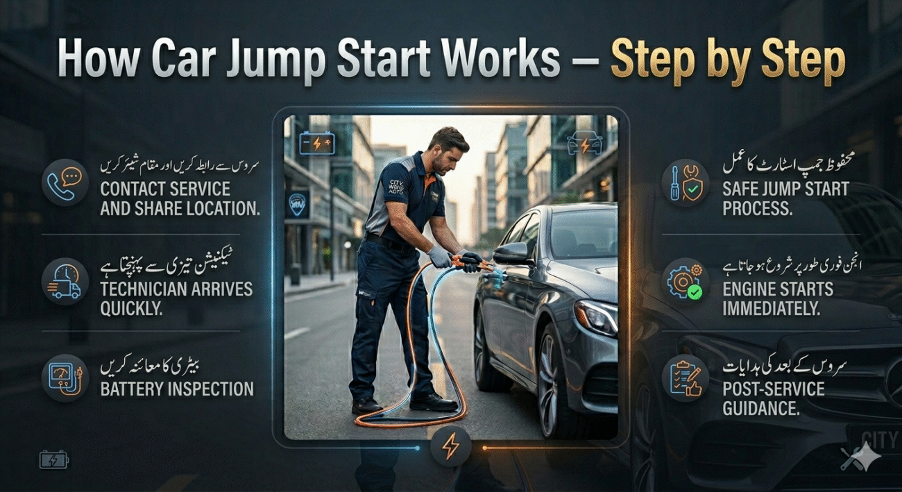 Infographic showing step-by-step process of car jump start in City Walk Dubai with a central technician assisting a car and clear steps displayed on the sides.